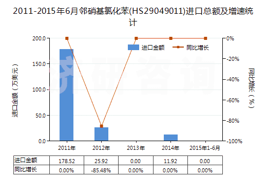 2011-2015年6月鄰硝基氯化苯(HS29049011)進口總額及增速統(tǒng)計